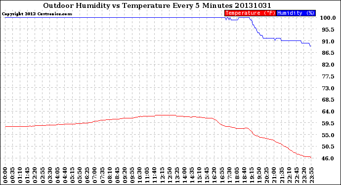 Milwaukee Weather Outdoor Humidity<br>vs Temperature<br>Every 5 Minutes