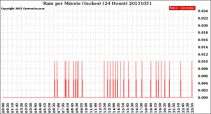 Milwaukee Weather Rain<br>per Minute<br>(Inches)<br>(24 Hours)