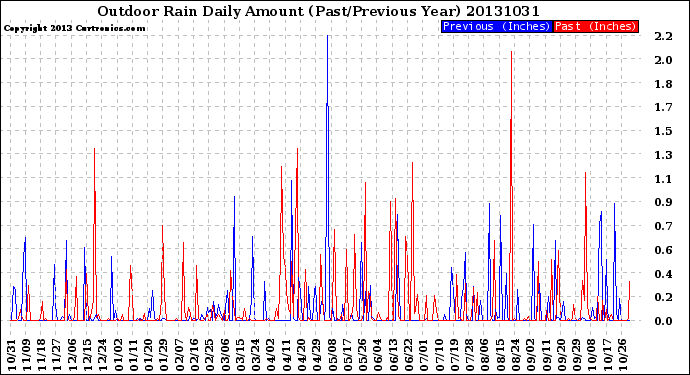 Milwaukee Weather Outdoor Rain<br>Daily Amount<br>(Past/Previous Year)