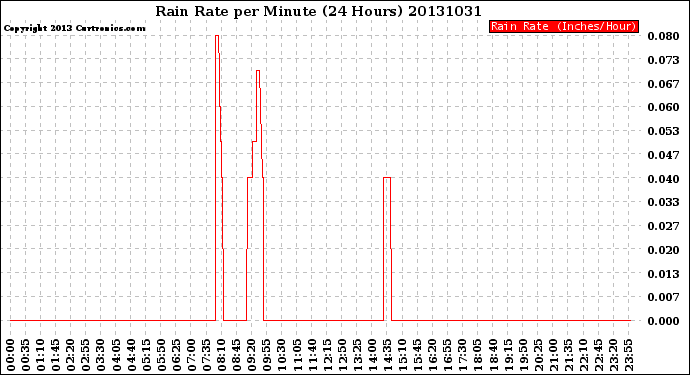 Milwaukee Weather Rain Rate<br>per Minute<br>(24 Hours)