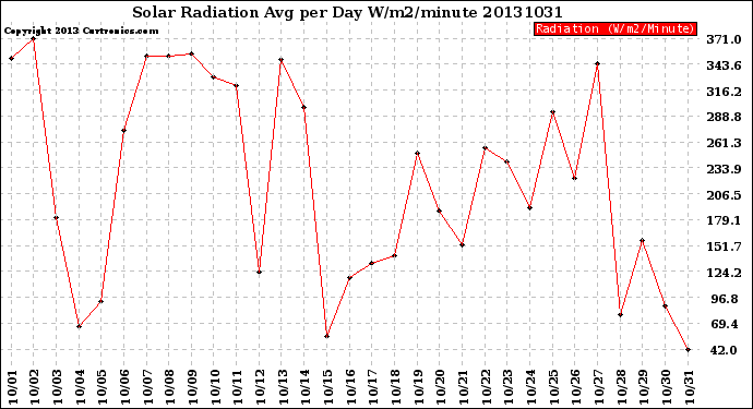 Milwaukee Weather Solar Radiation<br>Avg per Day W/m2/minute