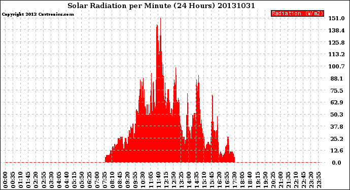 Milwaukee Weather Solar Radiation<br>per Minute<br>(24 Hours)