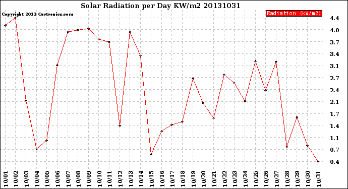 Milwaukee Weather Solar Radiation<br>per Day KW/m2