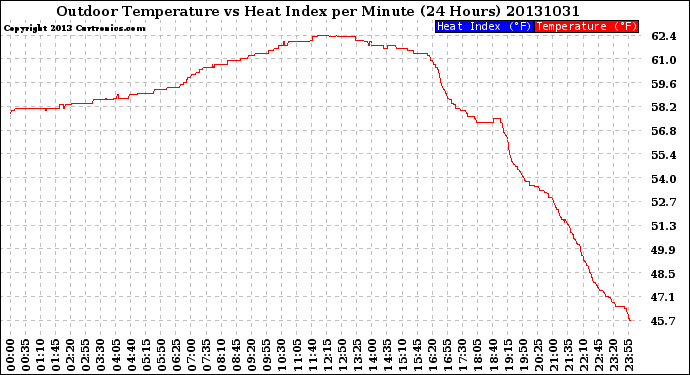 Milwaukee Weather Outdoor Temperature<br>vs Heat Index<br>per Minute<br>(24 Hours)