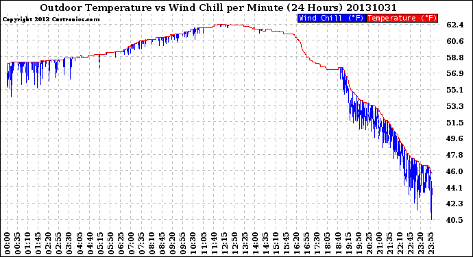 Milwaukee Weather Outdoor Temperature<br>vs Wind Chill<br>per Minute<br>(24 Hours)