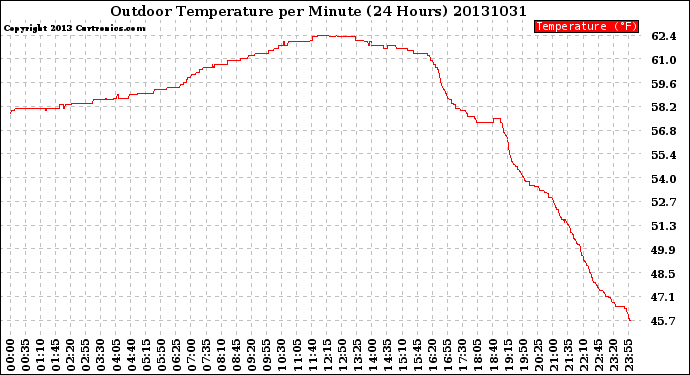 Milwaukee Weather Outdoor Temperature<br>per Minute<br>(24 Hours)