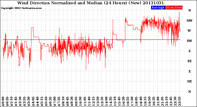 Milwaukee Weather Wind Direction<br>Normalized and Median<br>(24 Hours) (New)