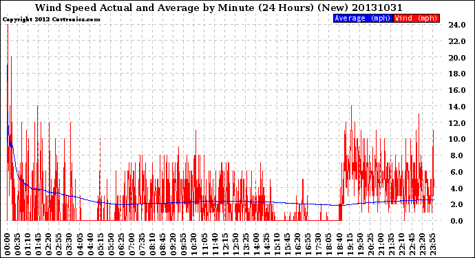 Milwaukee Weather Wind Speed<br>Actual and Average<br>by Minute<br>(24 Hours) (New)