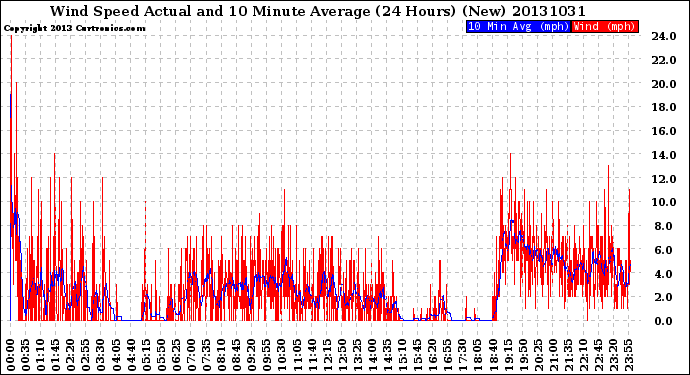 Milwaukee Weather Wind Speed<br>Actual and 10 Minute<br>Average<br>(24 Hours) (New)