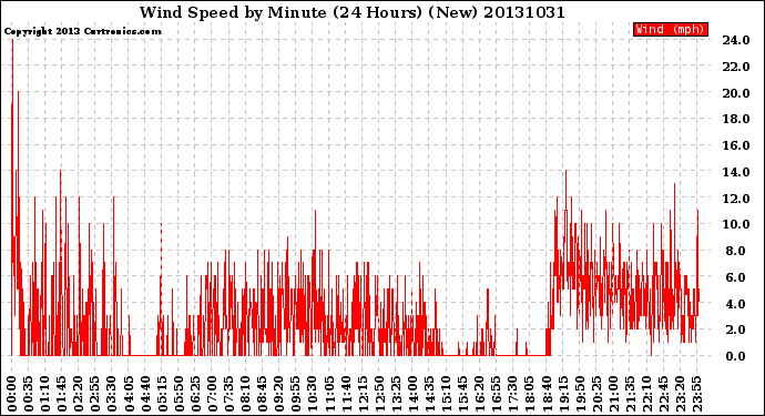 Milwaukee Weather Wind Speed<br>by Minute<br>(24 Hours) (New)