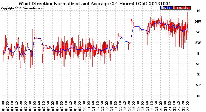 Milwaukee Weather Wind Direction<br>Normalized and Average<br>(24 Hours) (Old)