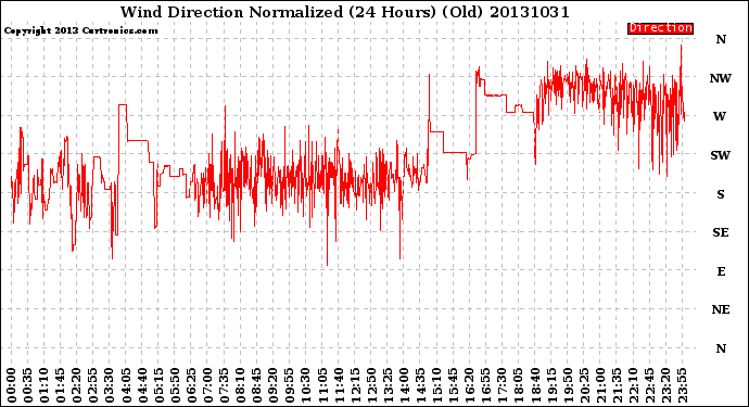 Milwaukee Weather Wind Direction<br>Normalized<br>(24 Hours) (Old)