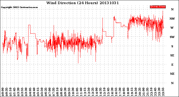 Milwaukee Weather Wind Direction<br>(24 Hours)