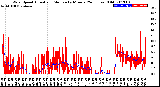 Milwaukee Weather Wind Speed<br>Actual and Median<br>by Minute<br>(24 Hours) (Old)