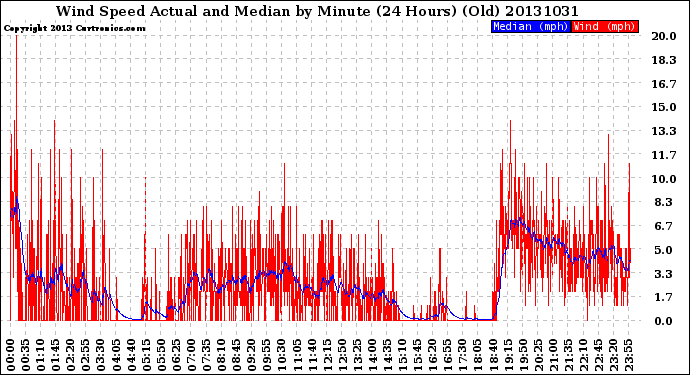 Milwaukee Weather Wind Speed<br>Actual and Median<br>by Minute<br>(24 Hours) (Old)