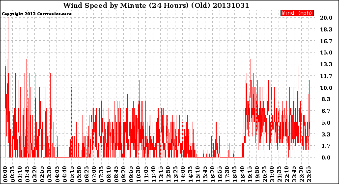 Milwaukee Weather Wind Speed<br>by Minute<br>(24 Hours) (Old)