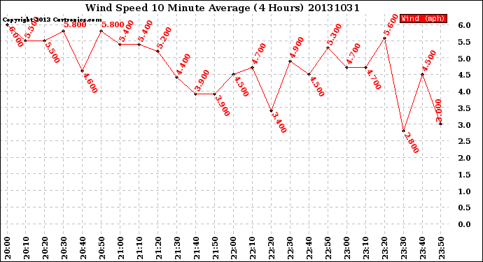 Milwaukee Weather Wind Speed<br>10 Minute Average<br>(4 Hours)