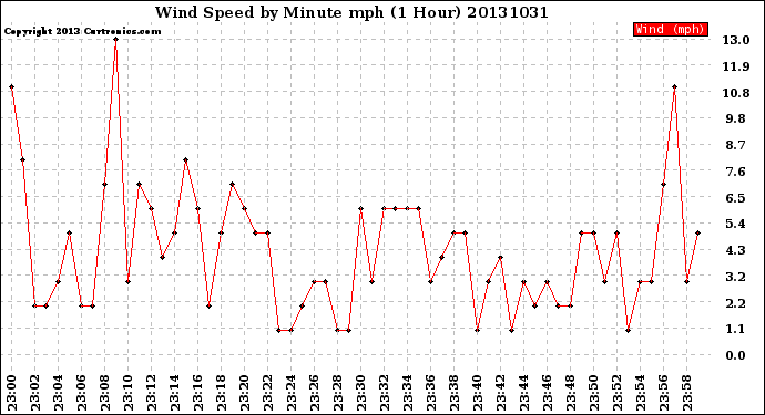 Milwaukee Weather Wind Speed<br>by Minute mph<br>(1 Hour)