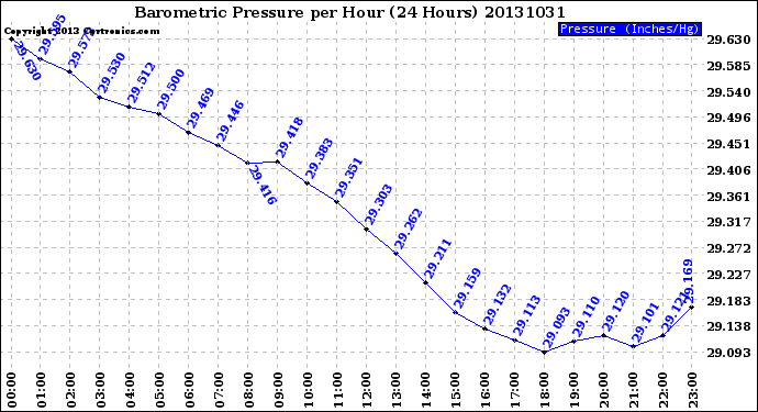 Milwaukee Weather Barometric Pressure<br>per Hour<br>(24 Hours)