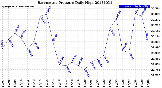 Milwaukee Weather Barometric Pressure<br>Daily High