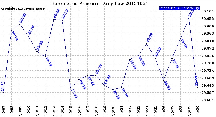 Milwaukee Weather Barometric Pressure<br>Daily Low