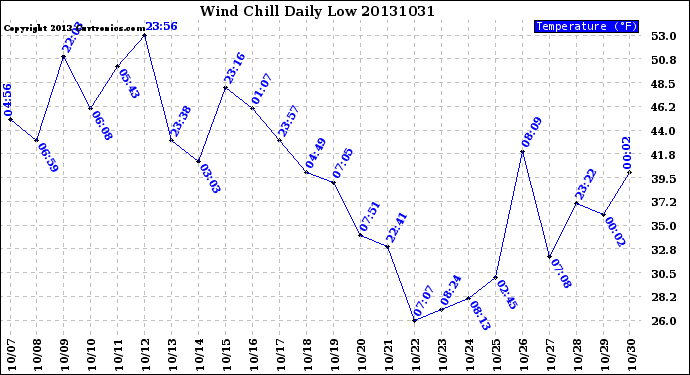 Milwaukee Weather Wind Chill<br>Daily Low