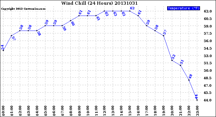 Milwaukee Weather Wind Chill<br>(24 Hours)