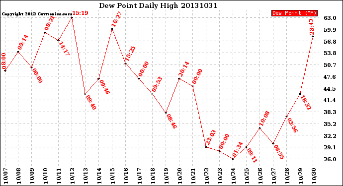 Milwaukee Weather Dew Point<br>Daily High