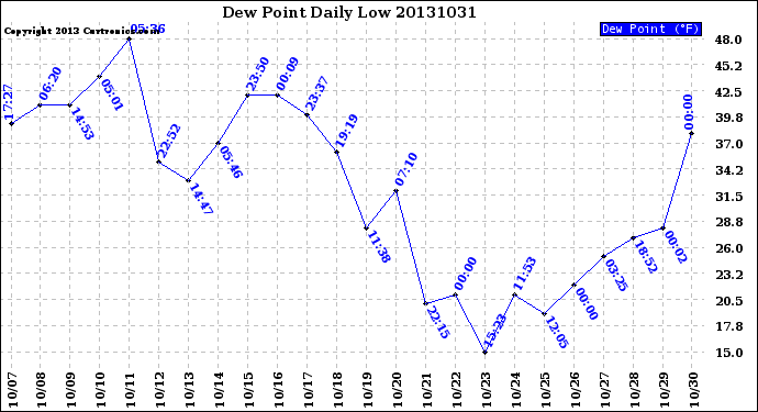 Milwaukee Weather Dew Point<br>Daily Low