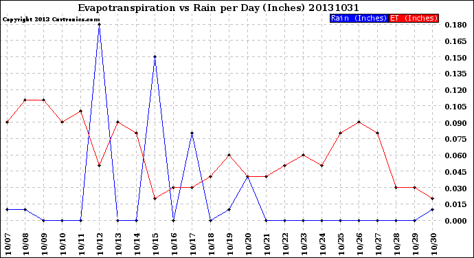 Milwaukee Weather Evapotranspiration<br>vs Rain per Day<br>(Inches)