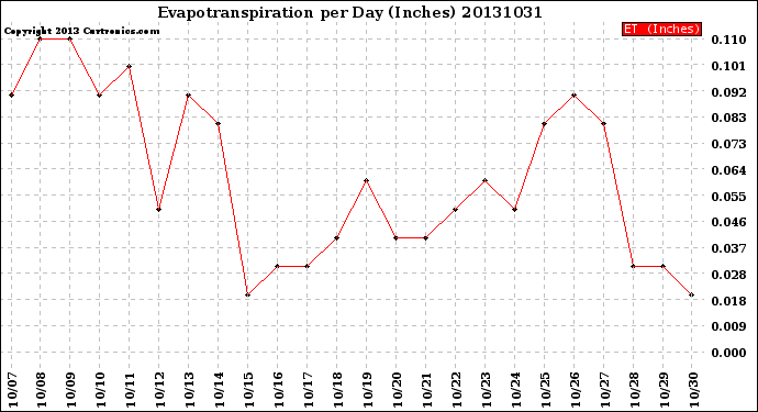 Milwaukee Weather Evapotranspiration<br>per Day (Inches)