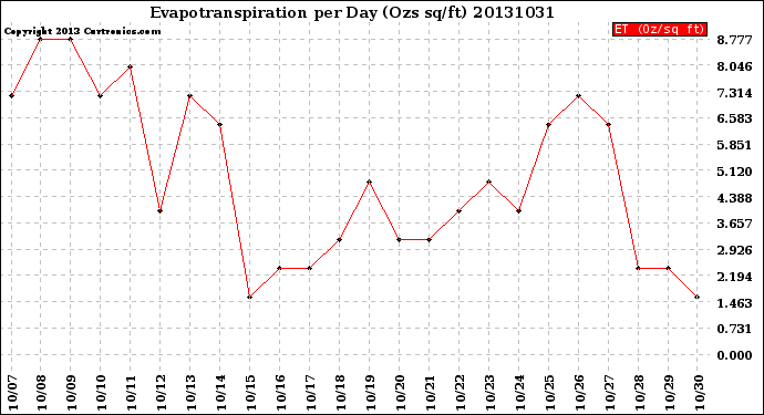 Milwaukee Weather Evapotranspiration<br>per Day (Ozs sq/ft)