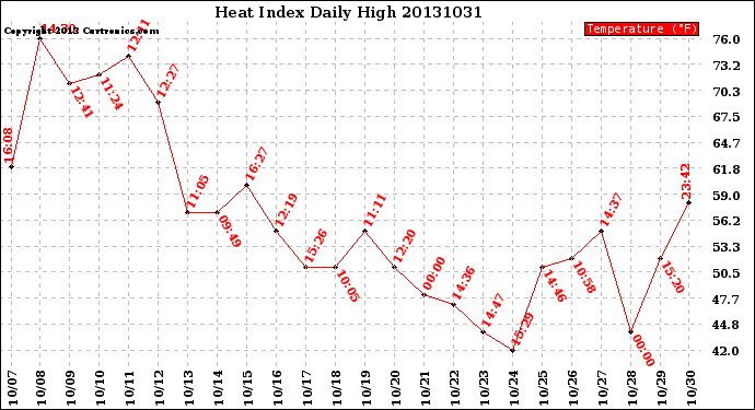 Milwaukee Weather Heat Index<br>Daily High