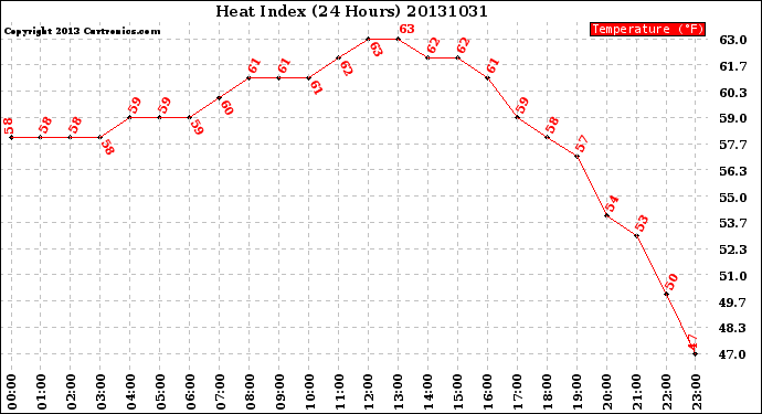 Milwaukee Weather Heat Index<br>(24 Hours)