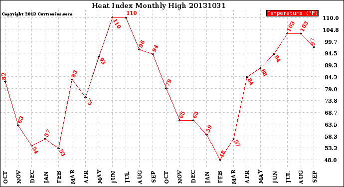 Milwaukee Weather Heat Index<br>Monthly High