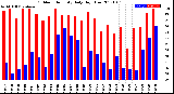 Milwaukee Weather Outdoor Humidity<br>Daily High/Low