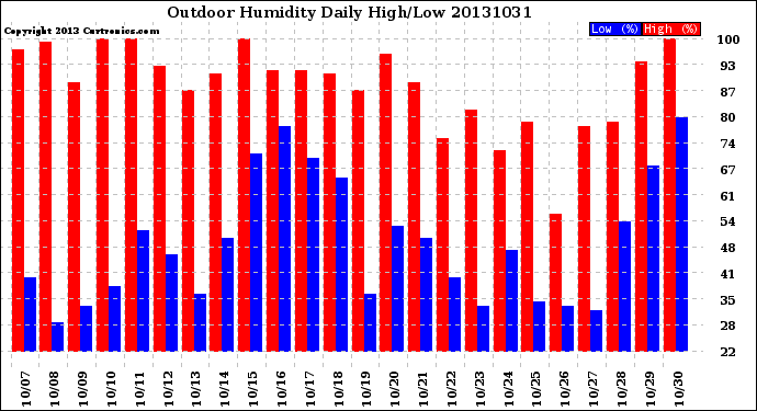 Milwaukee Weather Outdoor Humidity<br>Daily High/Low