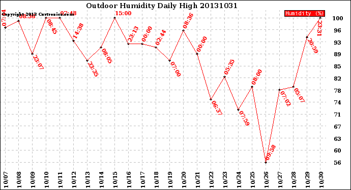 Milwaukee Weather Outdoor Humidity<br>Daily High