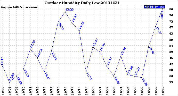 Milwaukee Weather Outdoor Humidity<br>Daily Low