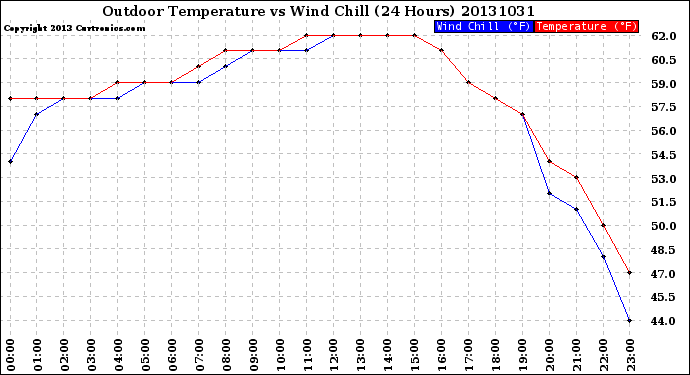 Milwaukee Weather Outdoor Temperature<br>vs Wind Chill<br>(24 Hours)