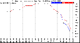 Milwaukee Weather Outdoor Temperature<br>vs Dew Point<br>(24 Hours)