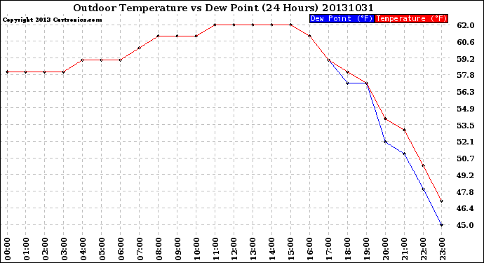 Milwaukee Weather Outdoor Temperature<br>vs Dew Point<br>(24 Hours)