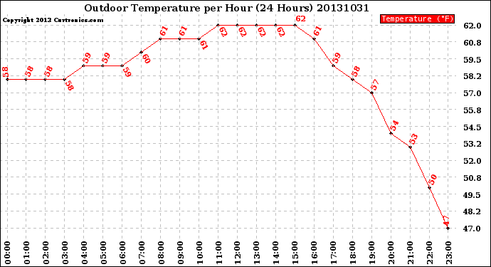 Milwaukee Weather Outdoor Temperature<br>per Hour<br>(24 Hours)