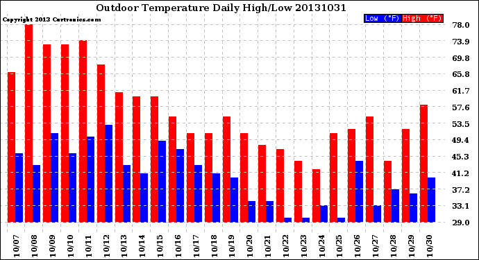 Milwaukee Weather Outdoor Temperature<br>Daily High/Low