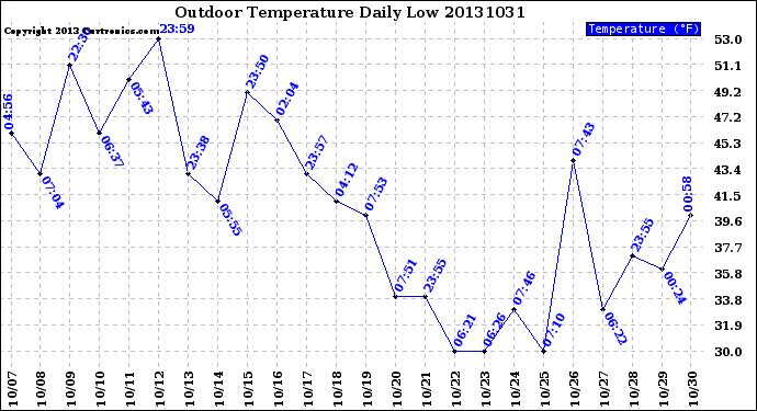 Milwaukee Weather Outdoor Temperature<br>Daily Low