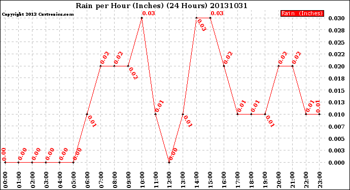 Milwaukee Weather Rain<br>per Hour<br>(Inches)<br>(24 Hours)