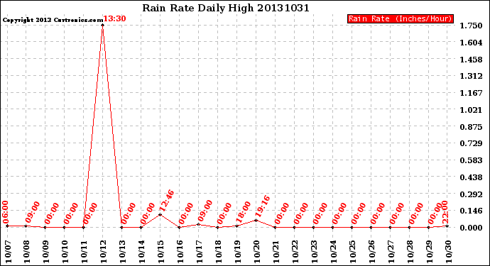 Milwaukee Weather Rain Rate<br>Daily High