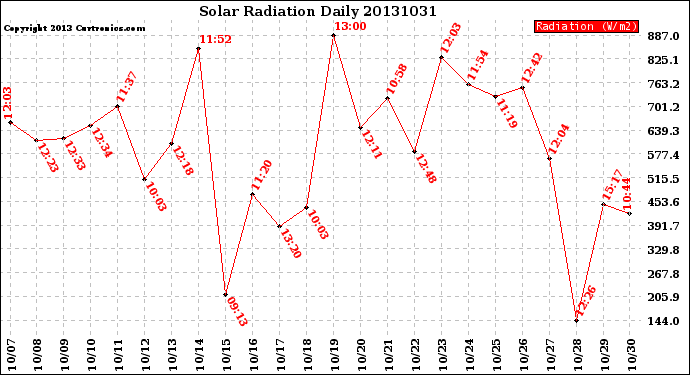 Milwaukee Weather Solar Radiation<br>Daily