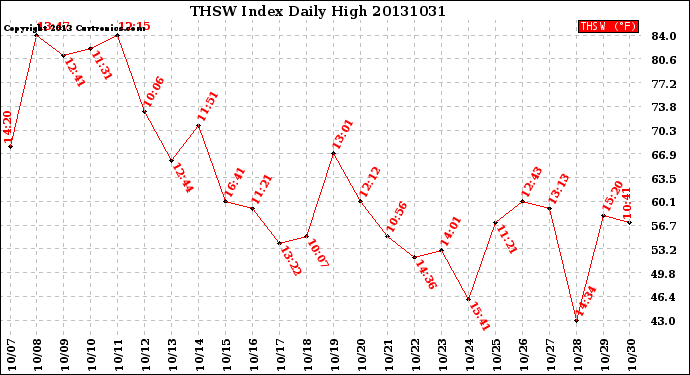 Milwaukee Weather THSW Index<br>Daily High