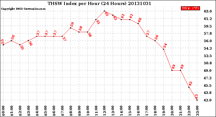 Milwaukee Weather THSW Index<br>per Hour<br>(24 Hours)